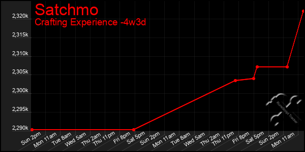 Last 31 Days Graph of Satchmo