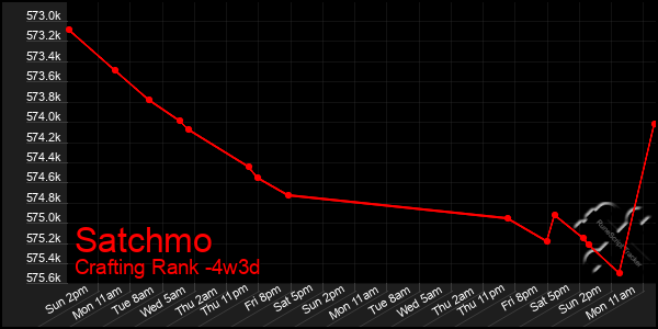 Last 31 Days Graph of Satchmo