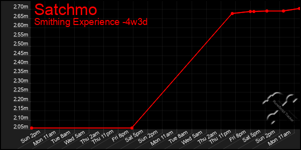 Last 31 Days Graph of Satchmo