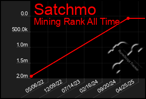 Total Graph of Satchmo