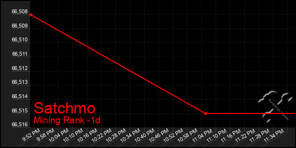 Last 24 Hours Graph of Satchmo