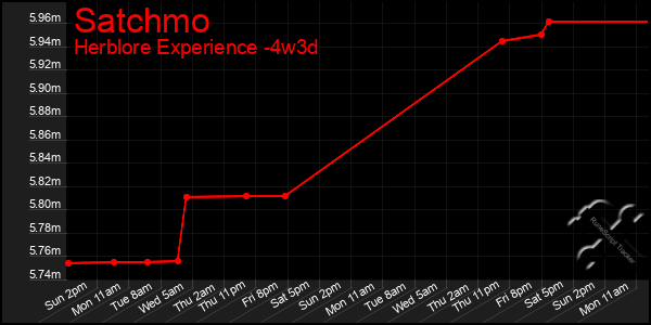 Last 31 Days Graph of Satchmo