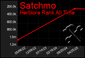 Total Graph of Satchmo