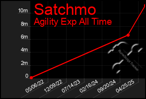 Total Graph of Satchmo