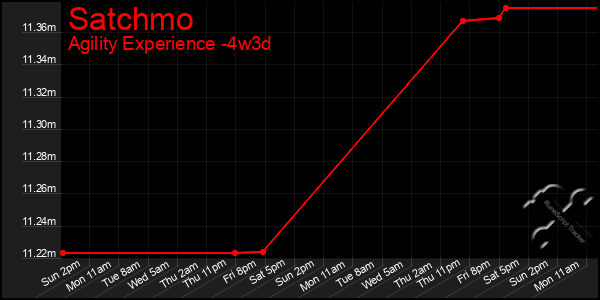 Last 31 Days Graph of Satchmo