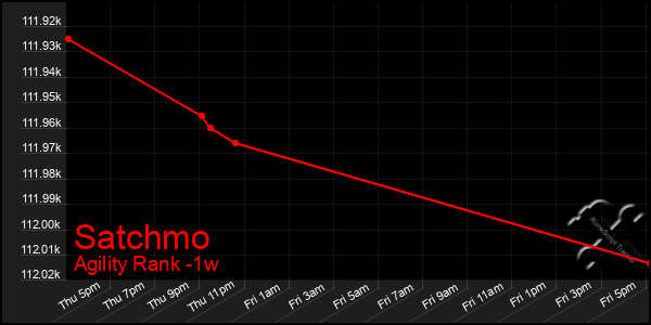 Last 7 Days Graph of Satchmo