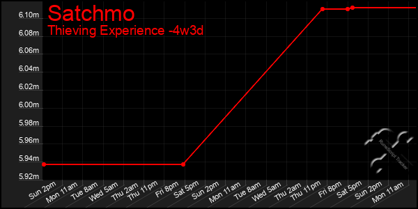 Last 31 Days Graph of Satchmo