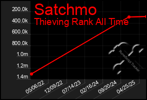 Total Graph of Satchmo