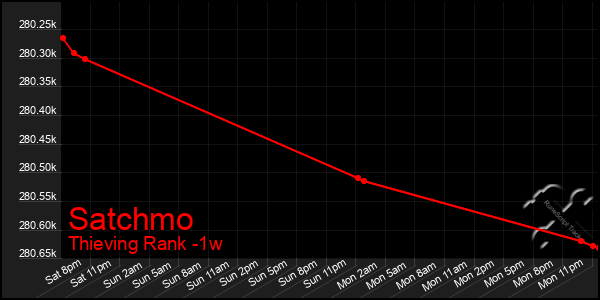 Last 7 Days Graph of Satchmo