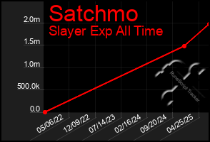 Total Graph of Satchmo