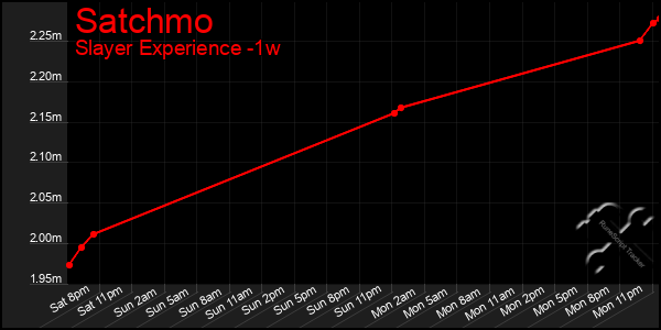 Last 7 Days Graph of Satchmo