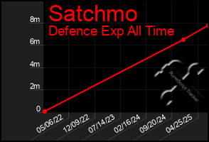 Total Graph of Satchmo