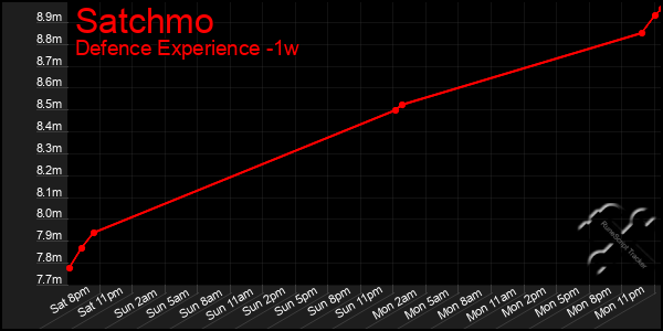 Last 7 Days Graph of Satchmo