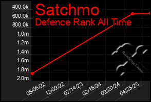 Total Graph of Satchmo