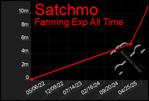 Total Graph of Satchmo