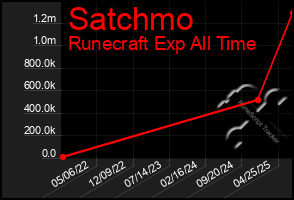 Total Graph of Satchmo