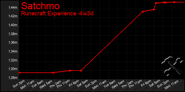 Last 31 Days Graph of Satchmo