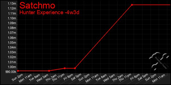 Last 31 Days Graph of Satchmo