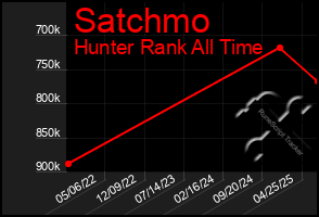 Total Graph of Satchmo