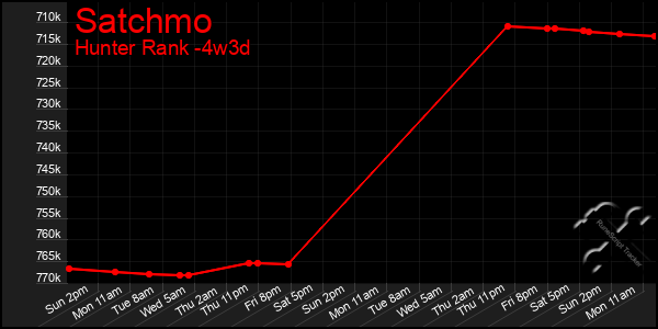 Last 31 Days Graph of Satchmo