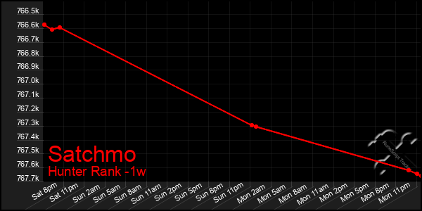Last 7 Days Graph of Satchmo