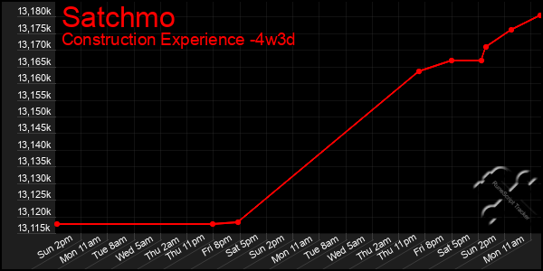 Last 31 Days Graph of Satchmo
