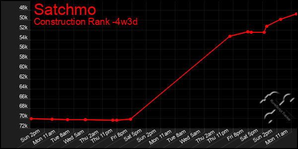 Last 31 Days Graph of Satchmo