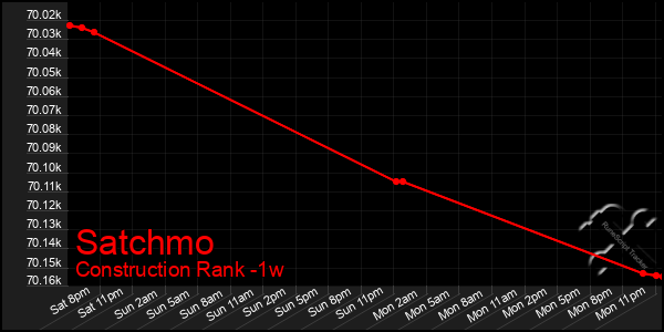 Last 7 Days Graph of Satchmo