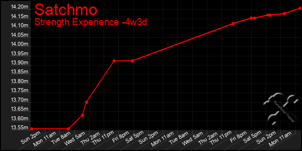 Last 31 Days Graph of Satchmo