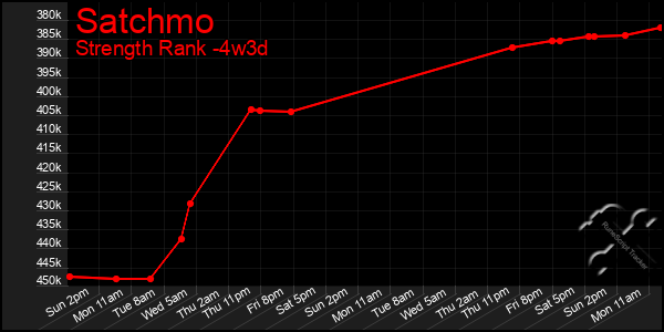 Last 31 Days Graph of Satchmo