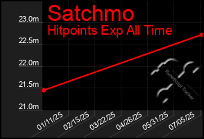 Total Graph of Satchmo