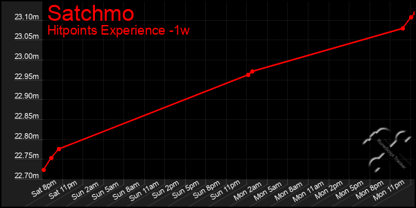 Last 7 Days Graph of Satchmo
