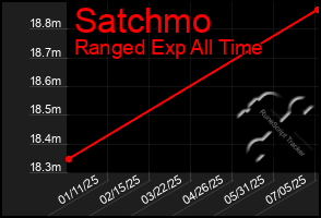 Total Graph of Satchmo