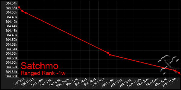 Last 7 Days Graph of Satchmo