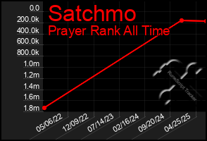 Total Graph of Satchmo