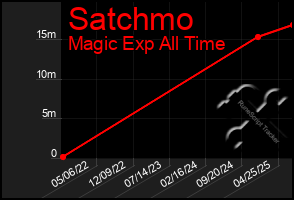 Total Graph of Satchmo