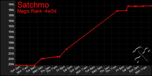 Last 31 Days Graph of Satchmo