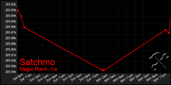 Last 7 Days Graph of Satchmo