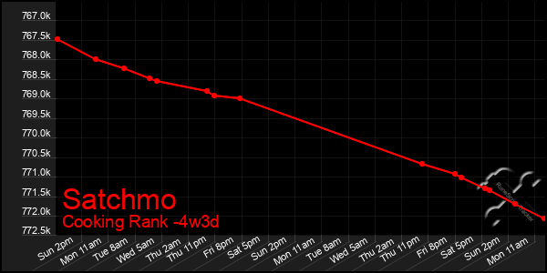 Last 31 Days Graph of Satchmo