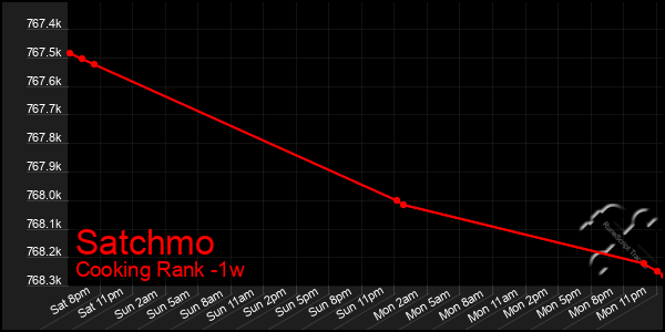 Last 7 Days Graph of Satchmo