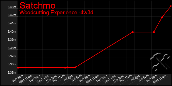 Last 31 Days Graph of Satchmo