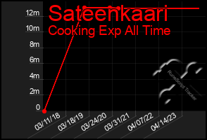 Total Graph of Sateenkaari