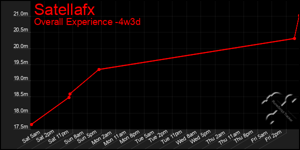 Last 31 Days Graph of Satellafx