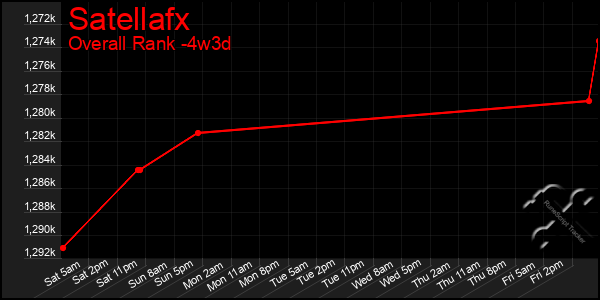 Last 31 Days Graph of Satellafx