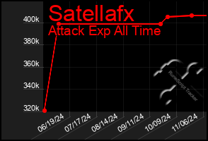 Total Graph of Satellafx