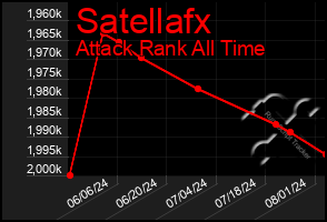 Total Graph of Satellafx