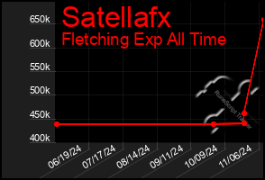 Total Graph of Satellafx