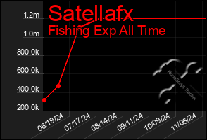 Total Graph of Satellafx