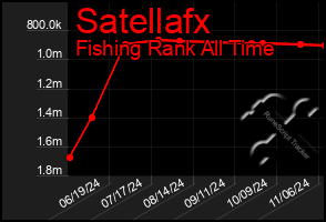 Total Graph of Satellafx