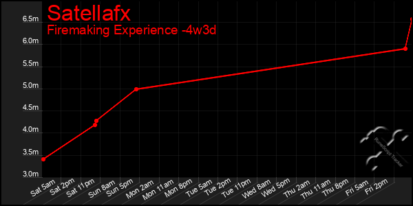 Last 31 Days Graph of Satellafx